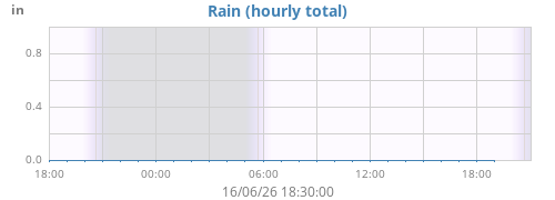 dayrain