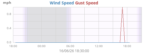 daywind