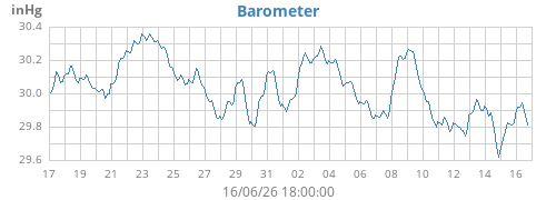 monthbarometer