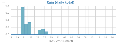 monthrain