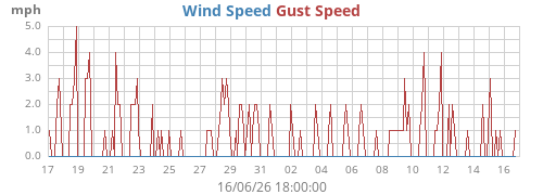 monthwind