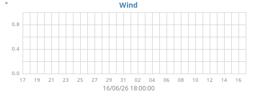 monthwinddir