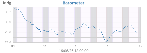 weekbarometer