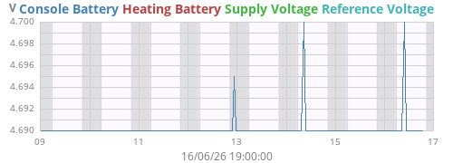 weekvolt