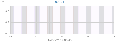 weekwinddir